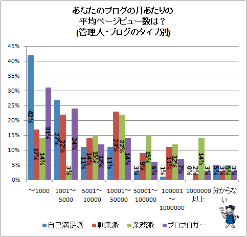 ↑ あなたのブログの月あたりの平均ページビュー数は?(管理人・ブログのタイプベ説)