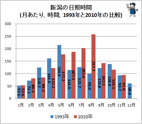 ↑ 新潟の日照時間(月あたり、時間、1993年と2010年の比較)