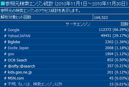 2010年11月度の検索エンジン利用率