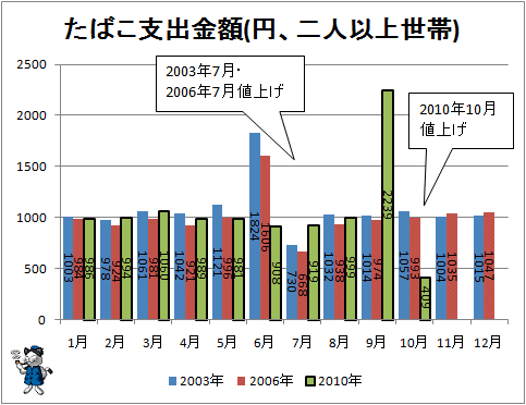 ↑ たばこ支出金額(円、二人以上世帯)