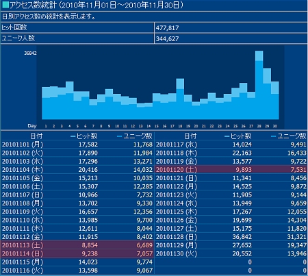 2010年11月度の日毎アクセス分析