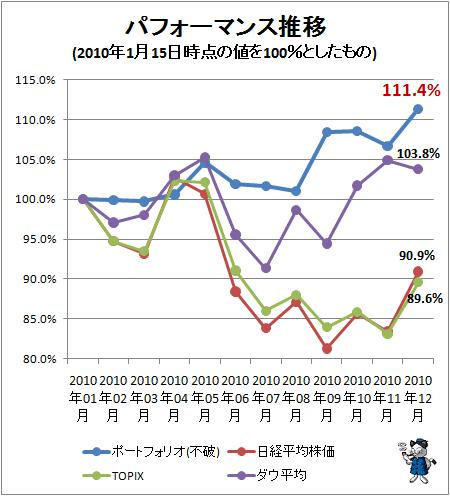 ↑ パフォーマンス推移(2010年1月15日時点の値を100%としたもの)