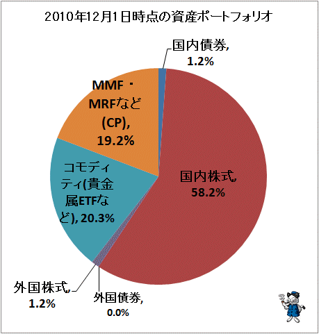 ↑ 2010年12月1日時点の資産ポートフォリオ