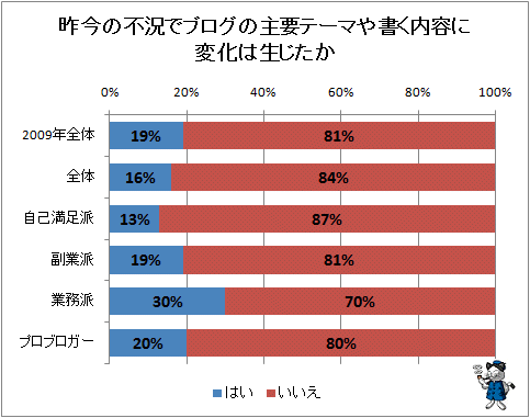↑ 昨今の不況でブログの主要テーマや書く内容に変化は生じたか