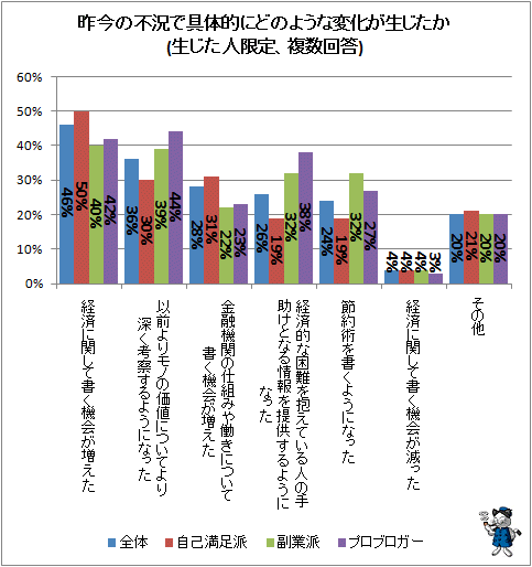 ↑ 昨今の不況で具体的にどのような変化が生じたか(生じた人限定、複数回答)