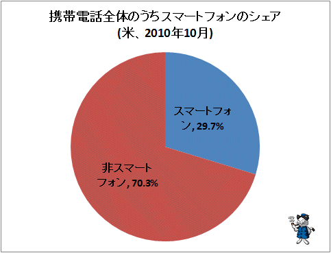 ↑ 携帯電話全体のうちスマートフォンのシェア(米、2010年10月)
