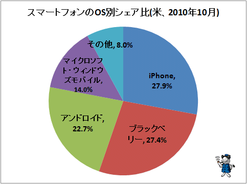 ↑ スマートフォンのOS別シェア比(米、2010年10月)