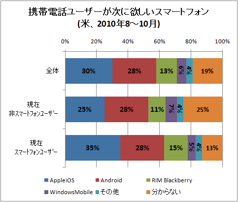↑ 携帯電話ユーザーが次に欲しいスマートフォン(米、2010年8-10月)