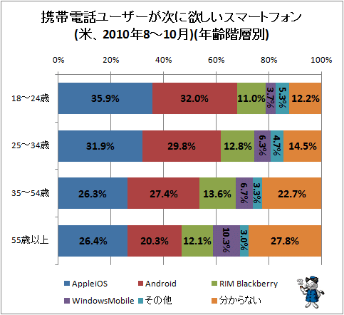 ↑ 携帯電話ユーザーが次に欲しいスマートフォン(米、2010年8-10月)(年齢階層別)
