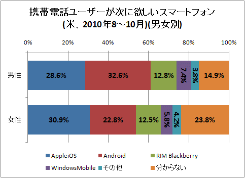 ↑ 携帯電話ユーザーが次に欲しいスマートフォン(米、2010年8-10月)(男女別)