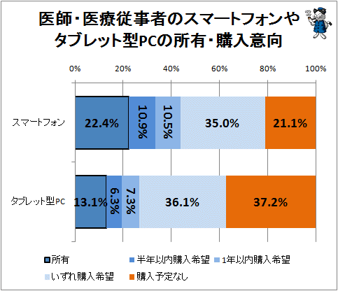 ↑ 医師・医療従事者のスマートフォンやタブレット型PCの所有・購入意向