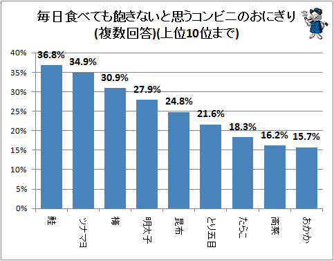 ↑ 毎日食べても飽きないと思うコンビニのおにぎり(複数回答)(上位10位まで)