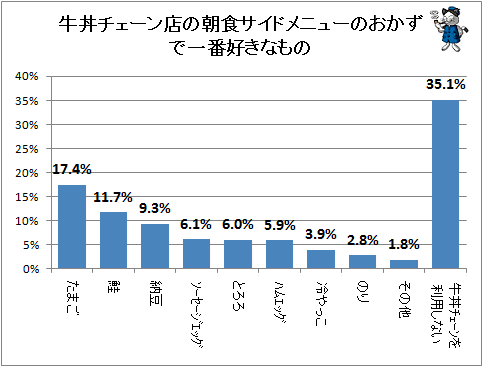 ↑ 牛丼チェーン店の朝食サイドメニューのおかずで一番好きなもの