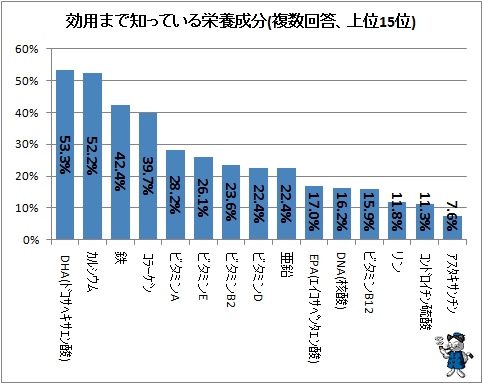 ↑ 効用まで知っている栄養成分(複数回答、上位15位)