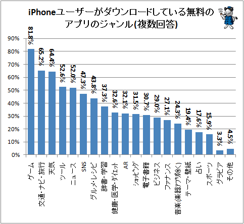 ↑ iPhoneユーザーがダウンロードしている無料のアプリのジャンル(複数回答)