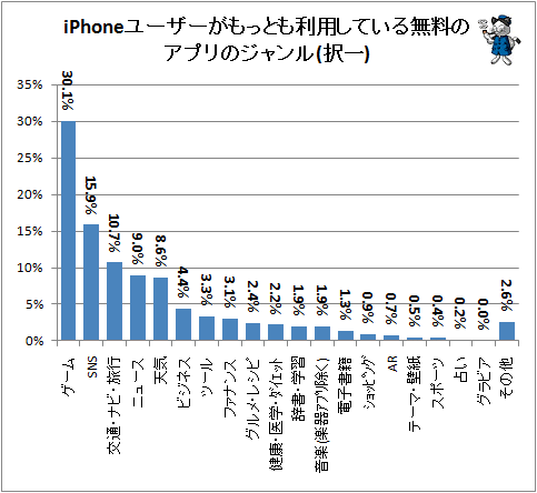 ↑ iPhoneユーザーがもっとも利用している無料のアプリのジャンル(択一)