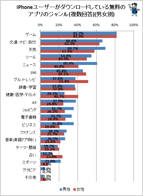 更新 男女で そして世代で異なるiphoneのアプリ利用傾向 ガベージニュース