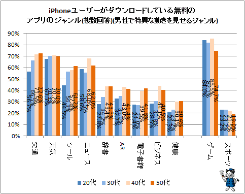 ↑ iPhoneユーザーがダウンロードしている無料のアプリのジャンル(複数回答)(男性で特異な動きを見せるジャンル)