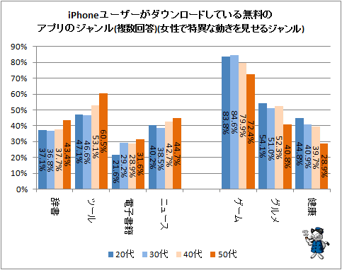 ↑ iPhoneユーザーがダウンロードしている無料のアプリのジャンル(複数回答)(女性で特異な動きを見せるジャンル)