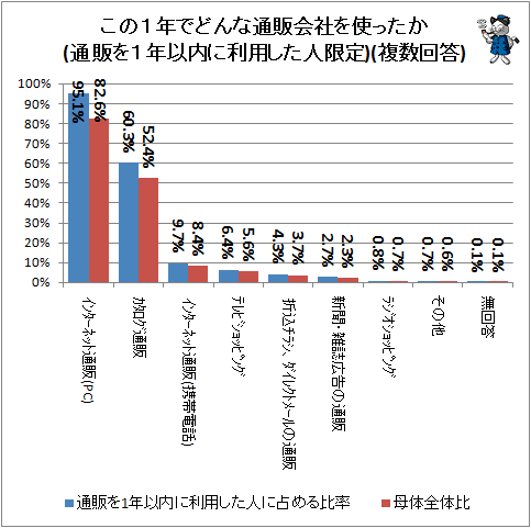 ↑ この1年でどんな通販会社を使ったか(通販を1年以内に利用した人限定)(複数回答)