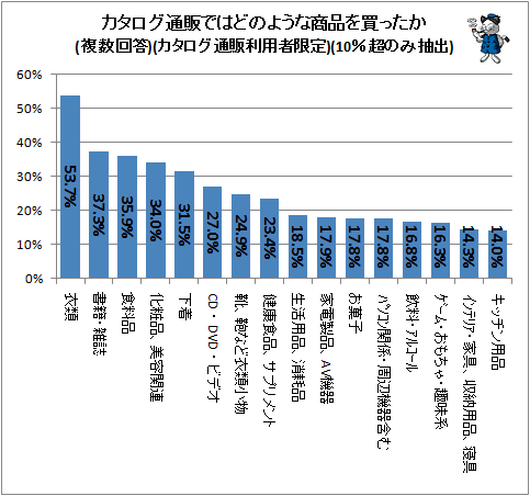 ↑ カタログ通販ではどのような商品を買ったか(複数回答)(カタログ通販利用者限定)(10%超のみ抽出)