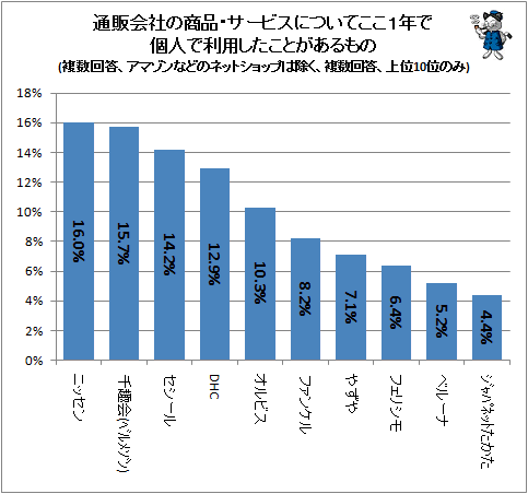 ↑ 通販会社の商品・サービスについてここ1年で個人で利用したことがあるもの(複数回答、アマゾンなどのネットショップは除く、複数回答、上位10位のみ)