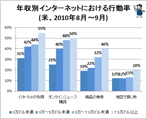 ↑ 年収別インターネットにおける行動率(米、2010年8月-9月)