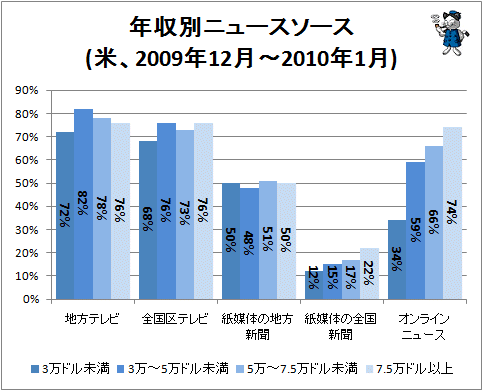 ↑ 年収別ニュースソース(米、2009年12月～2010年1月)