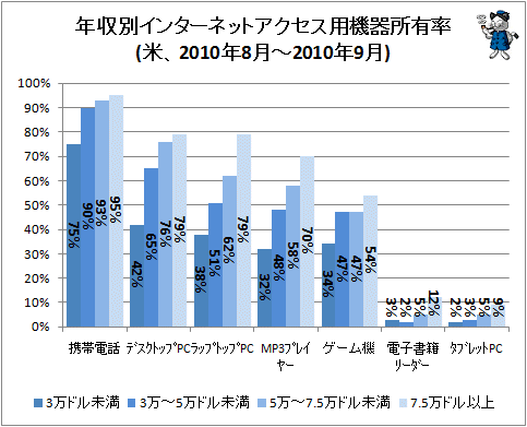 ↑ 年収別インターネットアクセス用機器所有率(米、2010年8月-2010年9月)