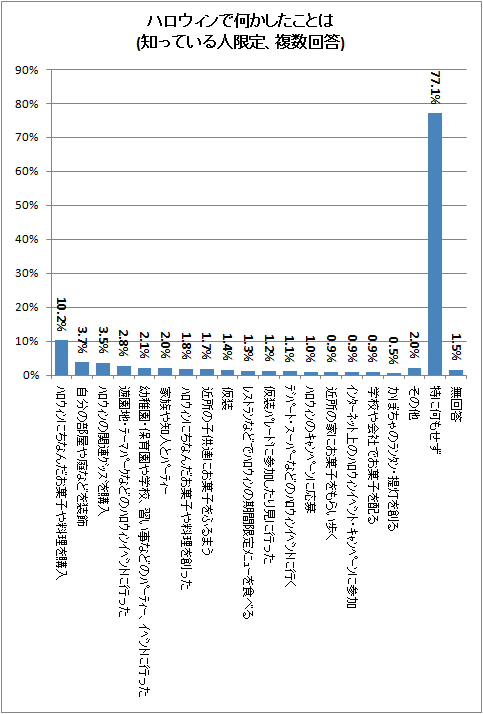↑ ハロウィンで何かしたことは(知っている人限定、複数回答)