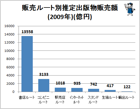 ↑ 販売ルート別推定出版物販売額(2009年)(億円)