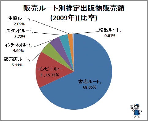 ↑ 販売ルート別推定出版物販売額(2009年)(比率)