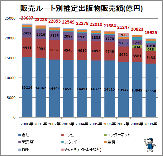 ↑ 販売ルート別推定出版物販売額(億円)