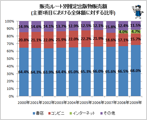 ↑ 販売ルート別推定出版物販売額(主要項目における全体額に対する比率)