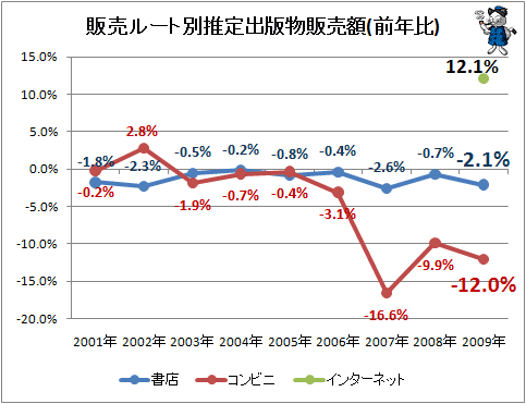 ↑ 販売ルート別推定出版物販売額(前年比)