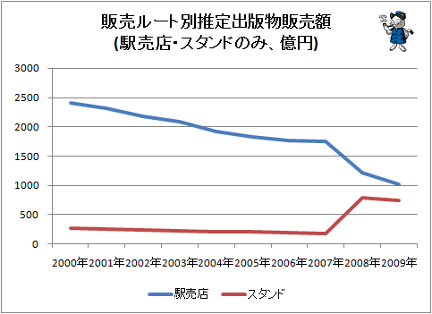 ↑ 販売ルート別推定出版物販売額(駅売店・スタンドのみ、億円)