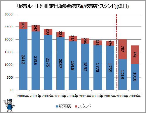 ↑ 販売ルート別推定出版物販売額(駅売店・スタンド)