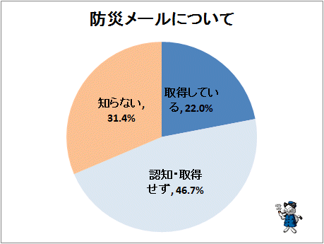 ↑ 防災メールについて