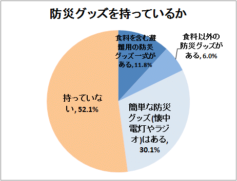 ↑ 防災グッズを持っているか