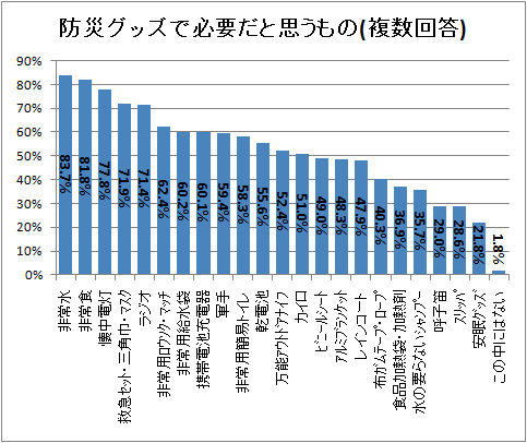 ↑ 防災グッズで必要だと思うもの(複数回答)
