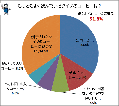 ↑ もっとも良く飲んでいるタイプのコーヒーは?