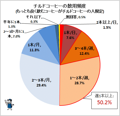 ↑ チルドコーヒーの飲用頻度(もっとも良く飲むコーヒーがチルドコーヒーの人限定)
