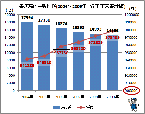 ↑ 書店数・坪数推移(2004-2009年、各年年末集計値)