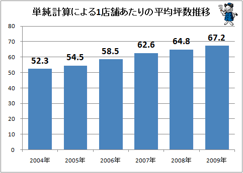 ↑ 単純計算による1店舗あたりの平均坪数推移