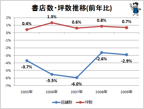 ↑ 書店数・坪数推移(前年比)