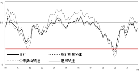 2000年以降の現状判断DIの推移(赤線は当方で付加)