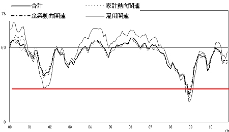 2000年以降の先行き判断DIの推移