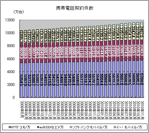携帯電話契約件数