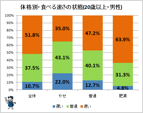 ↑ 体格別・食べる速さの状態(20歳以上・男性)