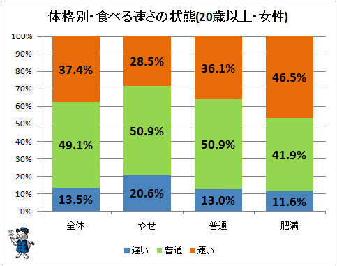 ↑ 体格別・食べる速さの状態(20歳以上・女性)